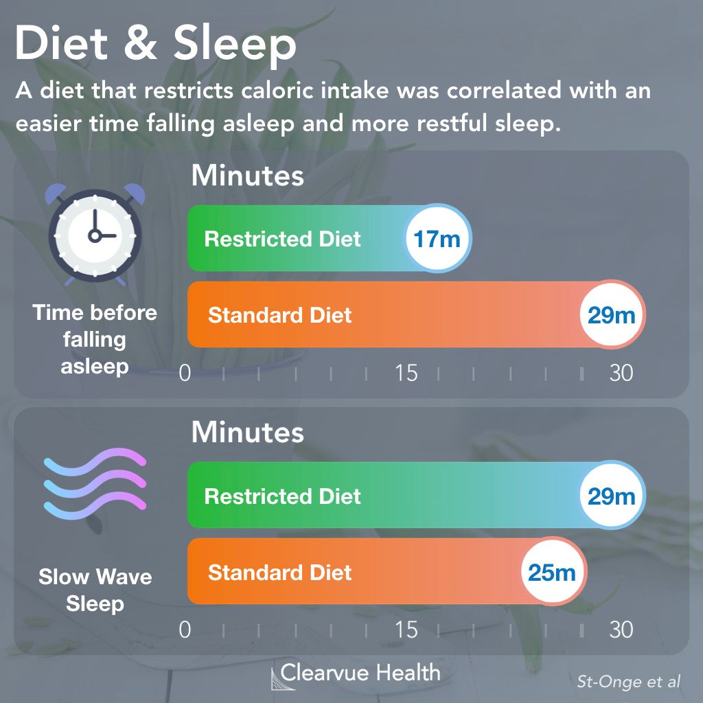 Diet and Sleep Quality Correlation Chart