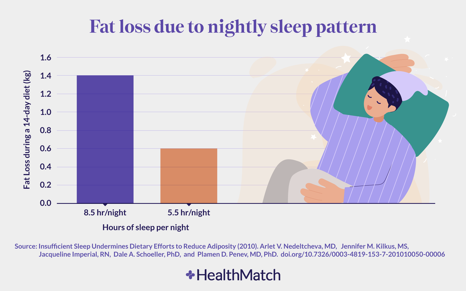Sleep as Part of Weight Loss Plan